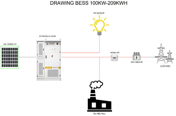 Tủ pin lưu trữ năng lượng kết hợp Inverter Hybrid 100KW/209KWH 3