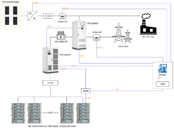 Pin lưu trữ năng lượng 500KW/3291KWH – AC COUPLING | AlphaESS 6