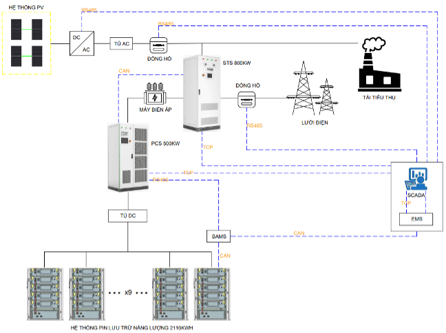 Pin lưu trữ năng lượng 500KW/2116KWH –  AC Coupling | AlphaESS 7