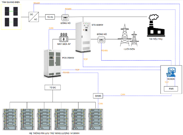 Pin lưu trữ năng lượng 250KW/1410KWH – AC Coupling | AlphaESS 4