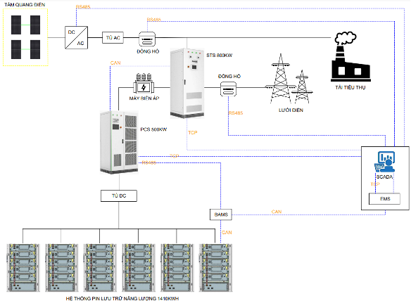 Pin lưu trữ năng lượng 500KW/1410KWH – AC Coupling | AlphaESS 4