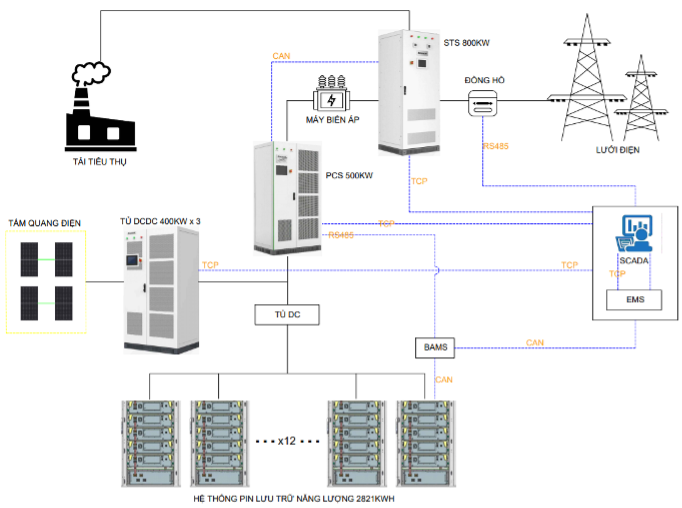 Pin lưu trữ năng lượng 500KW/2821KWH – AC Coupling | AlphaESS 4