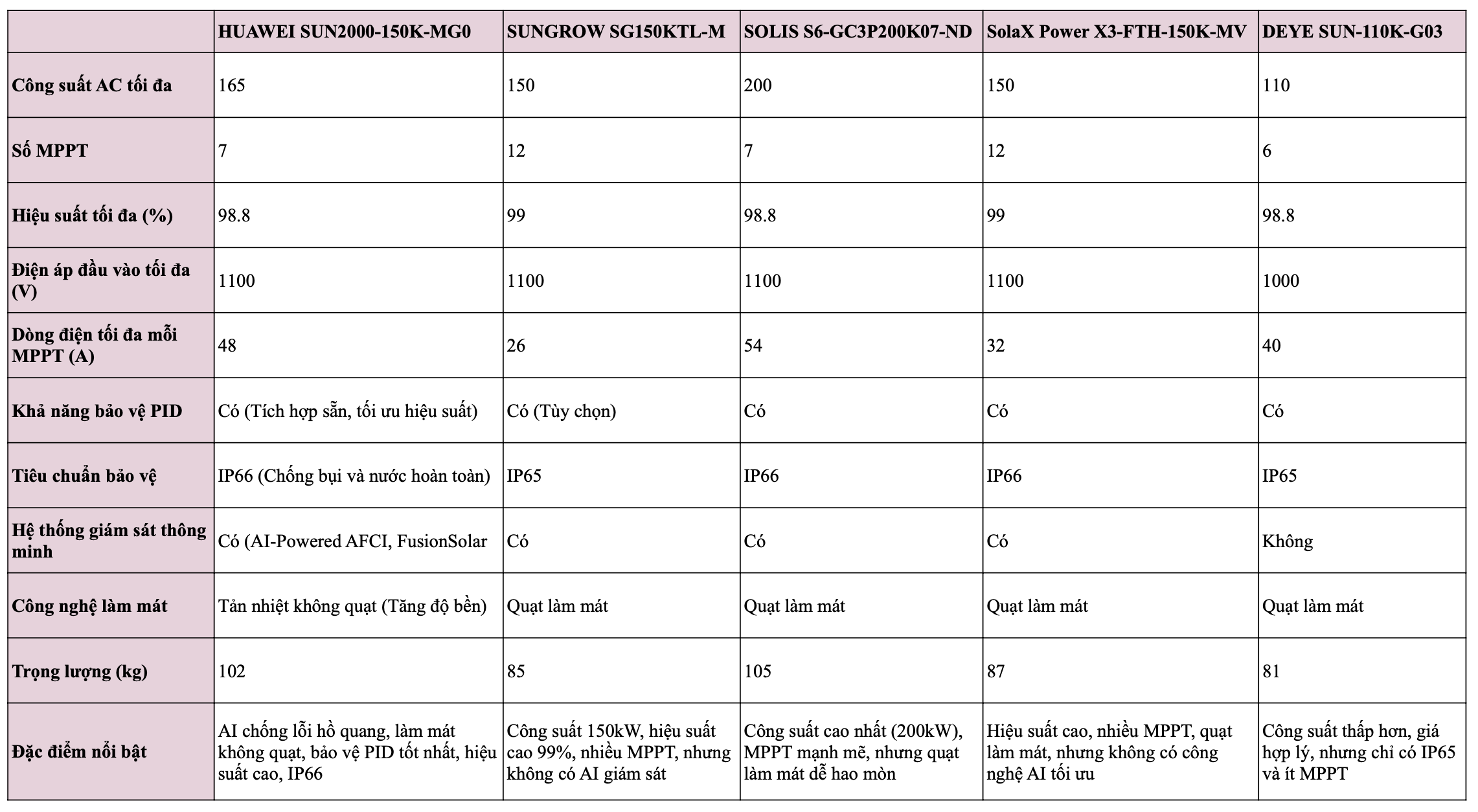 So sánh Huawei SUN2000-150K-MG0 với các biến tần công suất cao khác