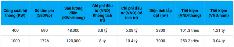 GIẢI PHÁP ĐIỆN MẶT TRỜI KẾT HỢP PIN LƯU TRỮ CHO NHÀ MÁY