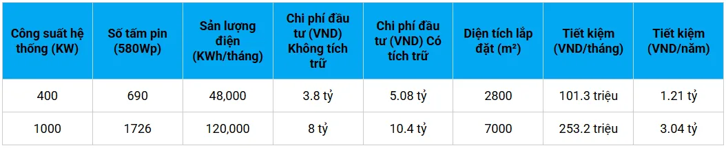 bang-gia-dien-mat-troi-cho-nha-may-cong-nghiep GIẢI PHÁP ĐIỆN MẶT TRỜI KẾT HỢP PIN LƯU TRỮ CHO NHÀ MÁY