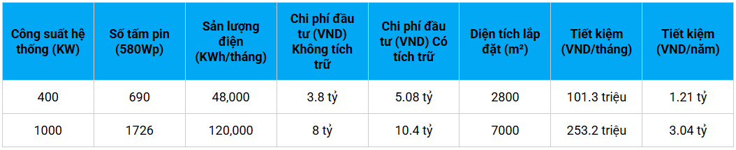 bang-gia-dien-mat-troi-cho-nha-may-cong-nghiep GIẢI PHÁP ĐIỆN MẶT TRỜI KẾT HỢP PIN LƯU TRỮ CHO NHÀ MÁY