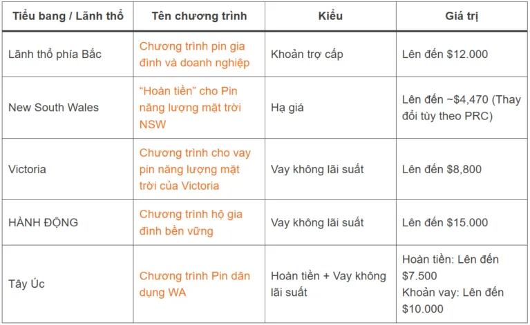 Hoàn tiền pin tại Úc: Ưu đãi hiện tại theo tiểu bang và vùng lãnh thổ