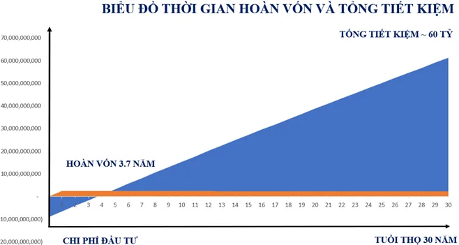 Lợi Nhuận Và Thời Gian Hoàn Vốn Khi Đầu Tư Hệ Thống Điện Mặt Trời