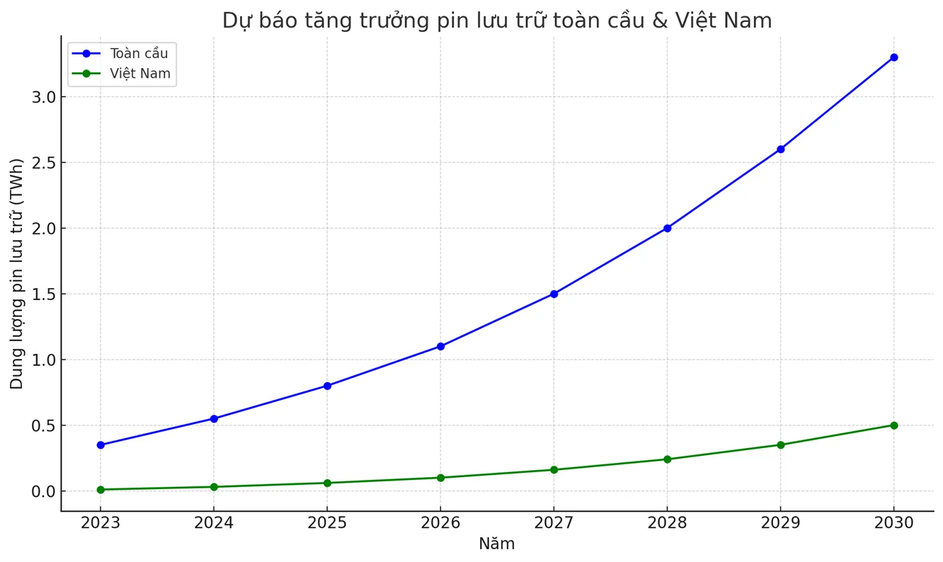 Xu Hướng Pin Lưu Trữ Quy Mô Gia Đình và Nhà Máy