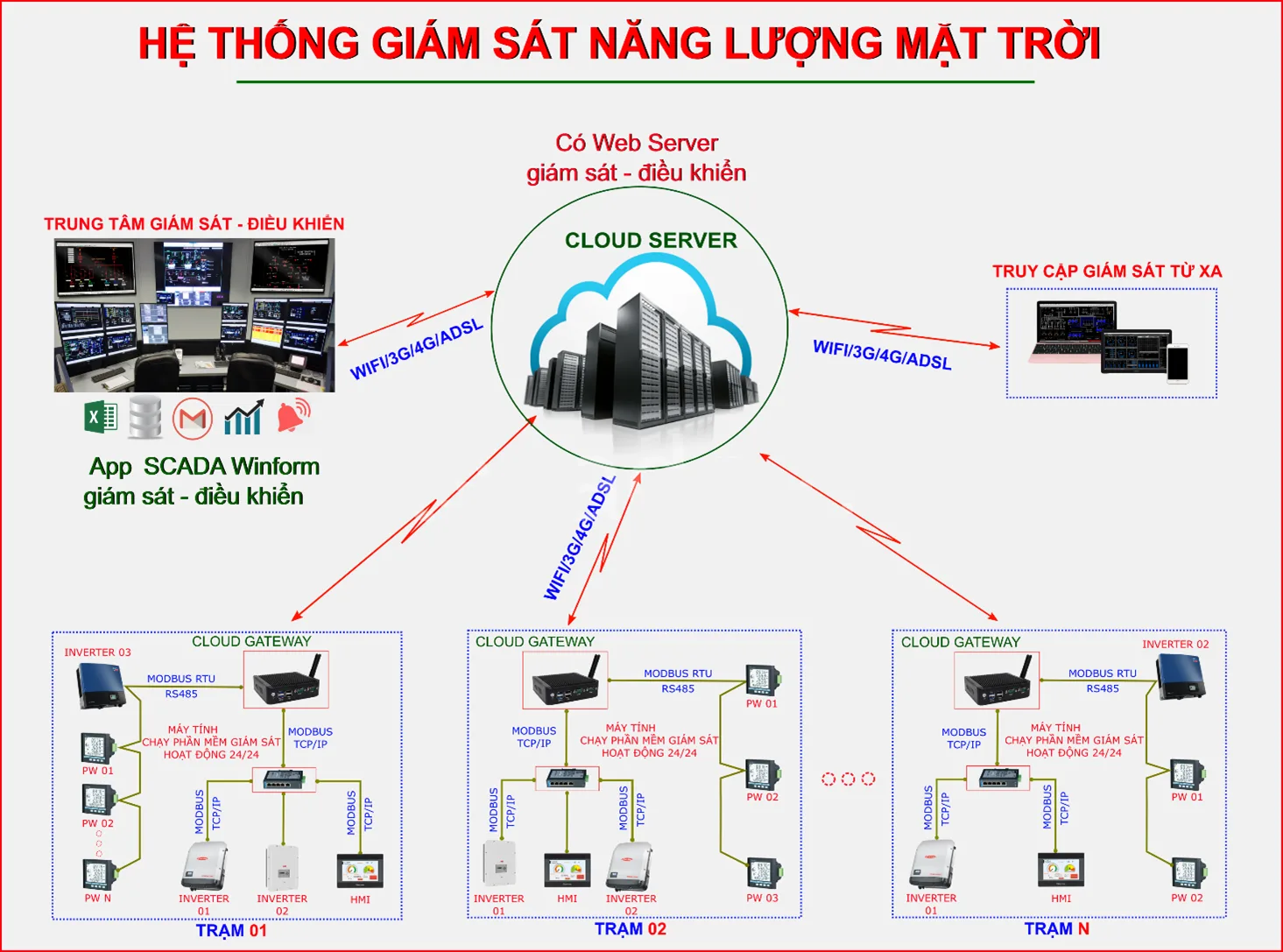 Tối Ưu Hóa Hệ Thống Điện Mặt Trời Cho Nhà Máy Công Nghiệp 7