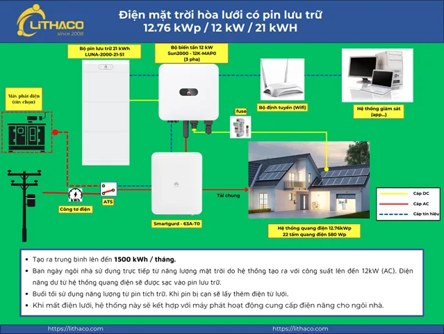 CÔNG CỤ TÍNH CÔNG SUẤT & CHI PHÍ HỆ THỐNG PV + PIN LƯU TRỮ