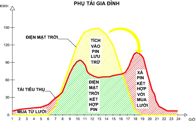 Xu Hướng Pin Lưu Trữ Quy Mô Gia Đình và Nhà Máy