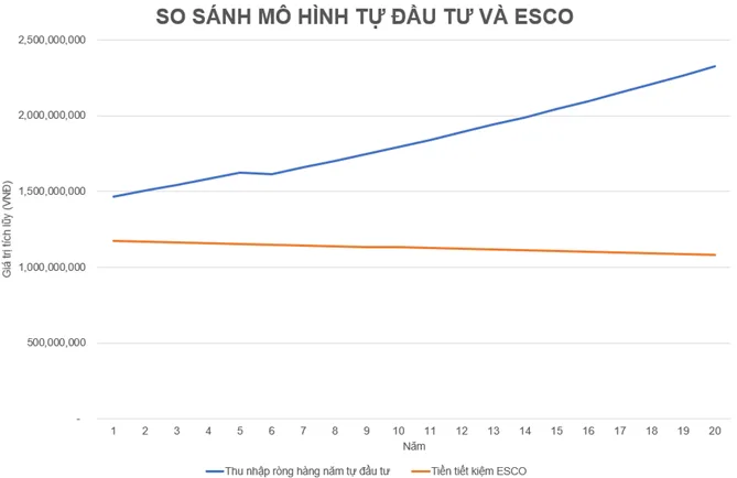 Lợi Nhuận Và Thời Gian Hoàn Vốn Khi Đầu Tư Hệ Thống Điện Mặt Trời