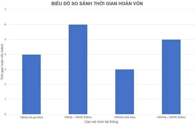 Lợi Nhuận Và Thời Gian Hoàn Vốn Khi Đầu Tư Hệ Thống Điện Mặt Trời