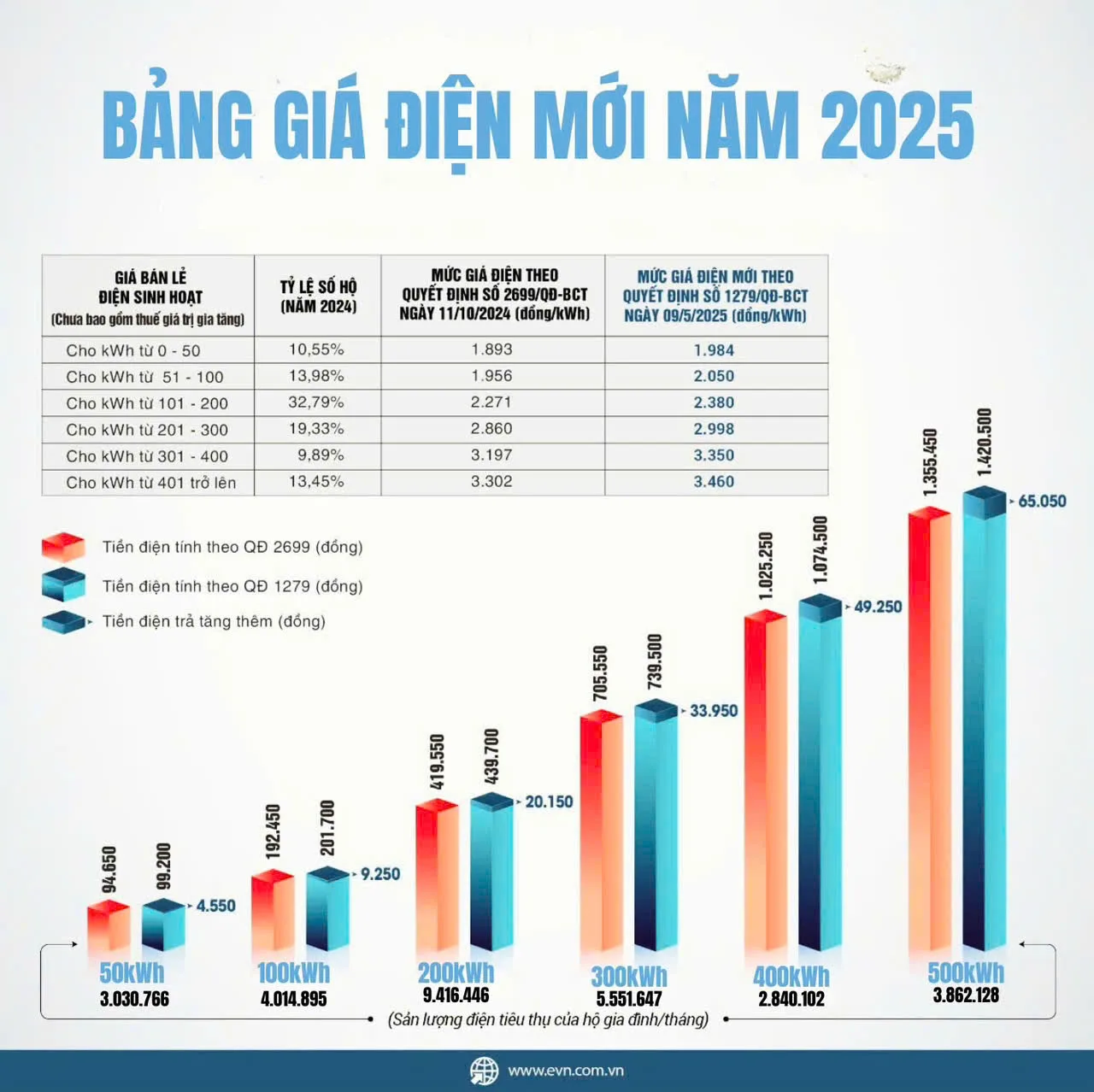 EVN Tăng Giá Điện Thêm 4,8% Từ Ngày 10/5/2025: Người Dân Và Doanh Nghiệp Sẽ Bị Ảnh Hưởng Ra Sao?