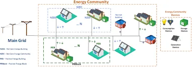mo hinh cong dong nang luong la gi