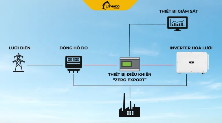 Hệ thống bám tải – Giải pháp “phản kỹ thuật” nhất trong ngành điện mặt trời?
