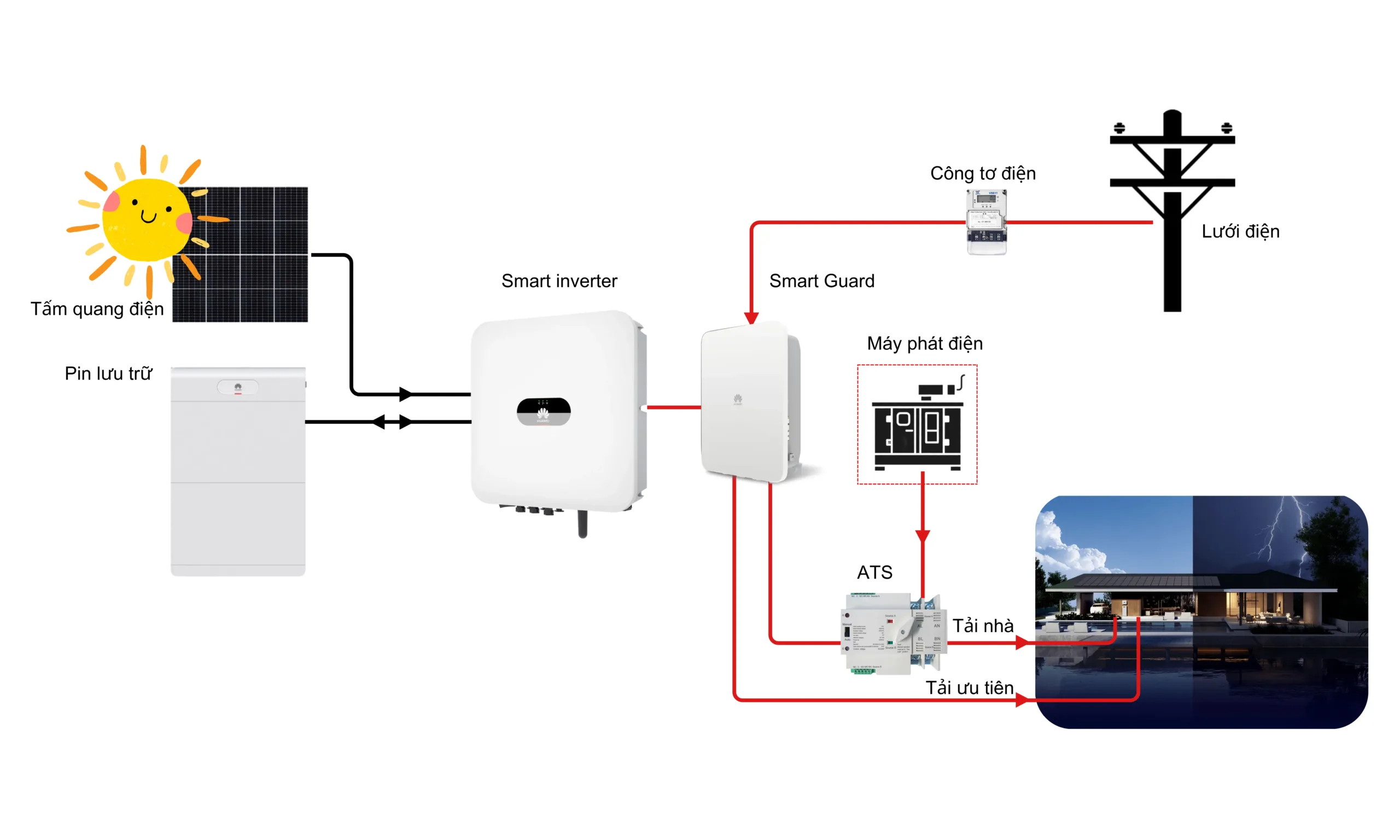 so do dien mat troi pin luu tru