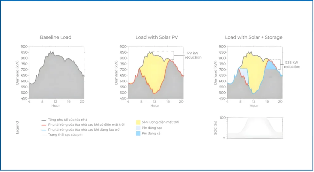 Giá điện 2 thành phần - Cuộc cách mạng chi phí năng lượng mà doanh nghiệp sản xuất phải đối mặt