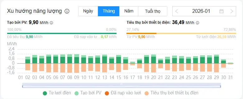 Điện mặt trời nhà máy dệt Hưng Lộc Phát | Giải pháp ESG