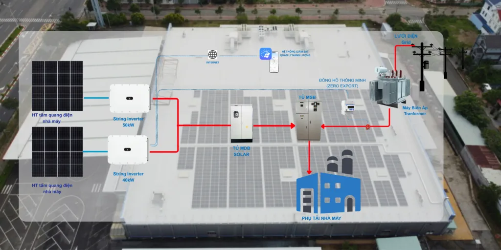 Điện mặt trời nhà máy dệt Hưng Lộc Phát | Giải pháp ESG