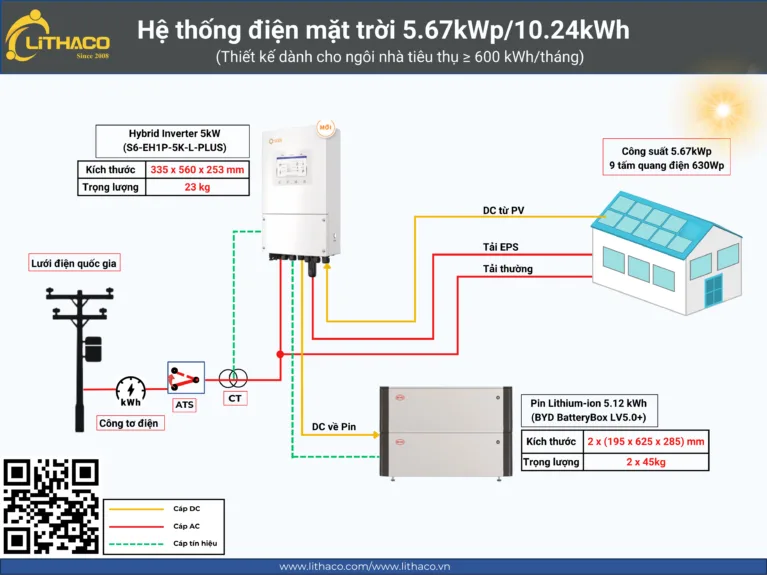 Dùng 600 kWh/Tháng: Lắp Điện Mặt Trời Có Pin Lưu Trữ Giúp Tiết Kiệm Hàng Triệu Đồng