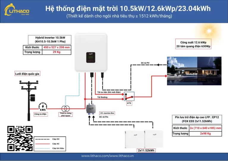 Hóa đơn điện 5 triệu đồng/tháng: nên lắp bao nhiêu tấm pin mặt trời?