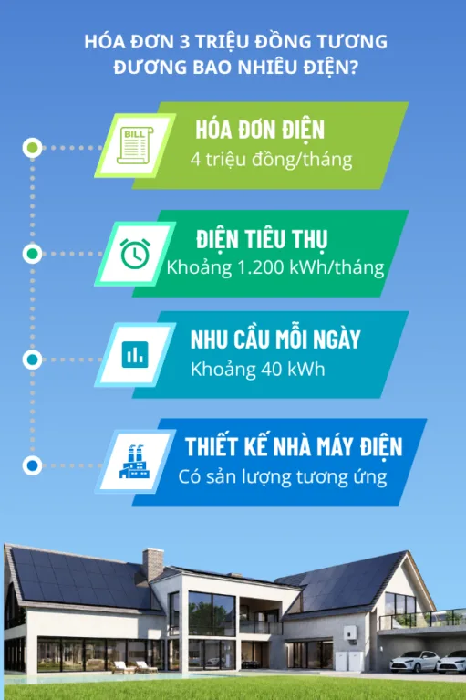 Hóa đơn điện 4 triệu đồng/tháng nên lắp bao nhiêu tấm pin mặt trời?