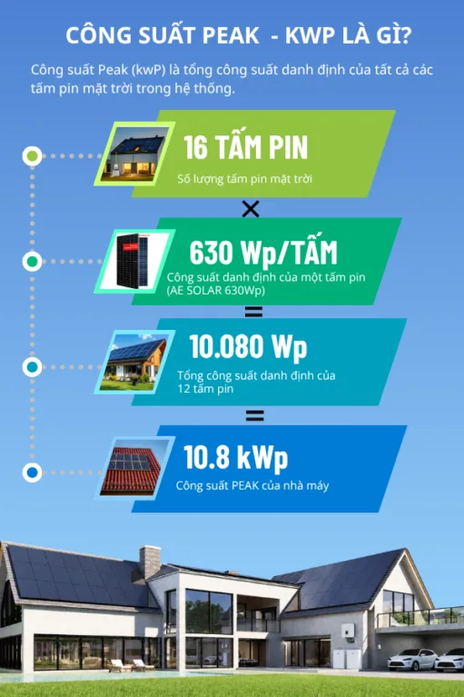 Hóa đơn điện 4 triệu đồng/tháng nên lắp bao nhiêu tấm pin mặt trời?