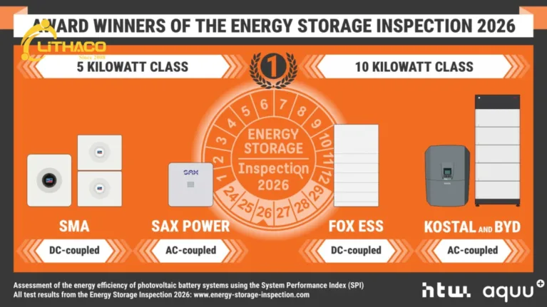 Những đơn vị chiến thắng mới của Energy Storage Inspection gồm Fox ESS, SMA, SAX Power, Kostal và BYD 2 Những đơn vị chiến thắng mới của Energy Storage Inspection gồm Fox ESS, SMA, SAX Power, Kostal và BYD