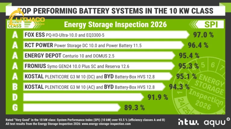 Những đơn vị chiến thắng mới của Energy Storage Inspection gồm Fox ESS, SMA, SAX Power, Kostal và BYD 3 Những đơn vị chiến thắng mới của Energy Storage Inspection gồm Fox ESS, SMA, SAX Power, Kostal và BYD