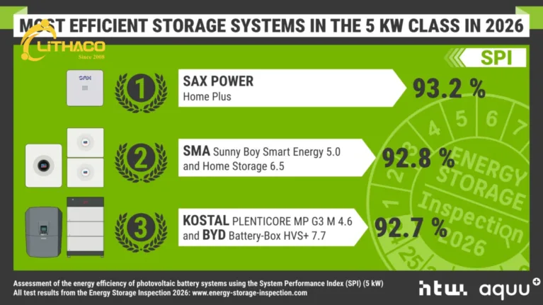 Những đơn vị chiến thắng mới của Energy Storage Inspection gồm Fox ESS, SMA, SAX Power, Kostal và BYD 4 Những đơn vị chiến thắng mới của Energy Storage Inspection gồm Fox ESS, SMA, SAX Power, Kostal và BYD