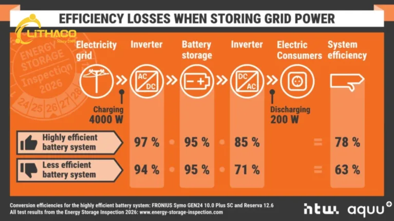 Những đơn vị chiến thắng mới của Energy Storage Inspection gồm Fox ESS, SMA, SAX Power, Kostal và BYD 5 Những đơn vị chiến thắng mới của Energy Storage Inspection gồm Fox ESS, SMA, SAX Power, Kostal và BYD