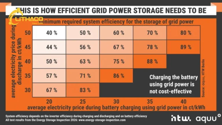 Những đơn vị chiến thắng mới của Energy Storage Inspection gồm Fox ESS, SMA, SAX Power, Kostal và BYD 6 Những đơn vị chiến thắng mới của Energy Storage Inspection gồm Fox ESS, SMA, SAX Power, Kostal và BYD