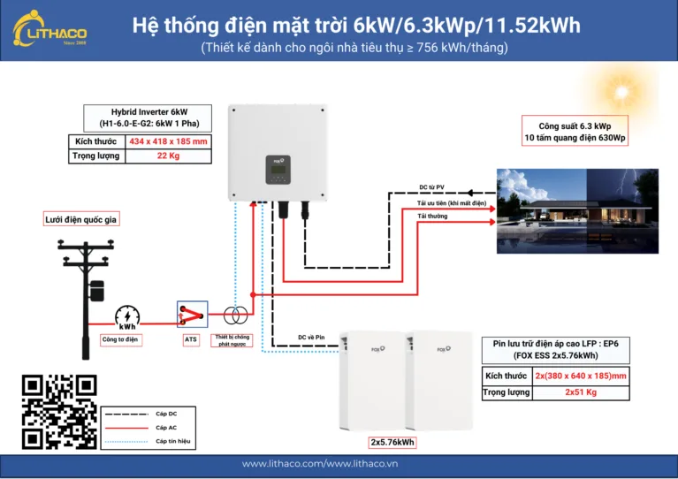 Hóa đơn điện 3 triệu/tháng: nên lắp bao nhiêu tấm pin mặt trời?