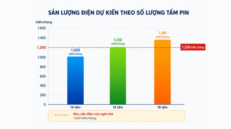 Hóa đơn điện 4 triệu đồng/tháng nên lắp bao nhiêu tấm pin mặt trời?