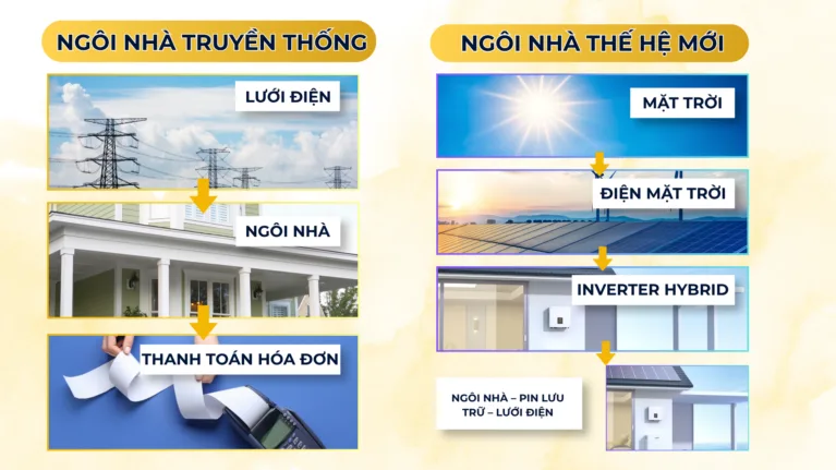 Hóa đơn điện 4 triệu đồng/tháng nên lắp bao nhiêu tấm pin mặt trời?