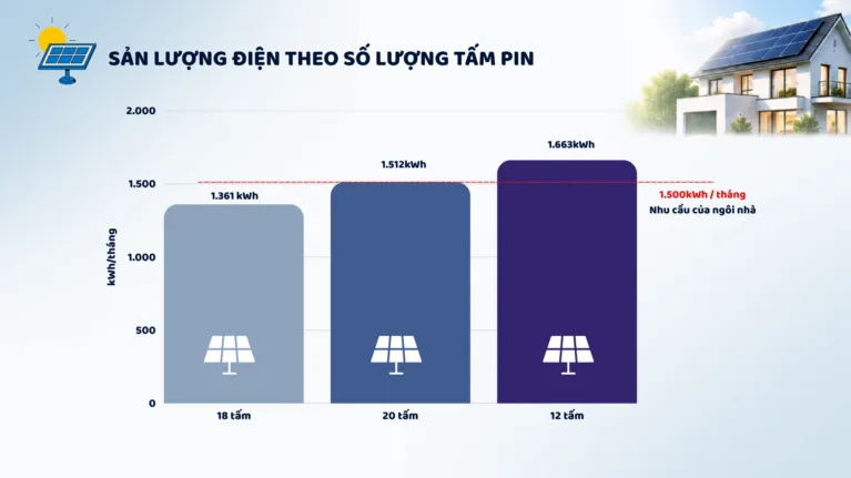 Hóa đơn điện 5 triệu đồng/tháng: nên lắp bao nhiêu tấm pin mặt trời?