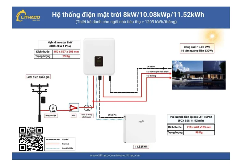 Hóa đơn điện 4 triệu đồng/tháng nên lắp bao nhiêu tấm pin mặt trời?