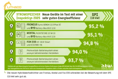 Fox ESS đạt hạng A trong báo cáo HTW Berlin 2025 – Khẳng định hiệu suất hệ thống lưu trữ năng lượng