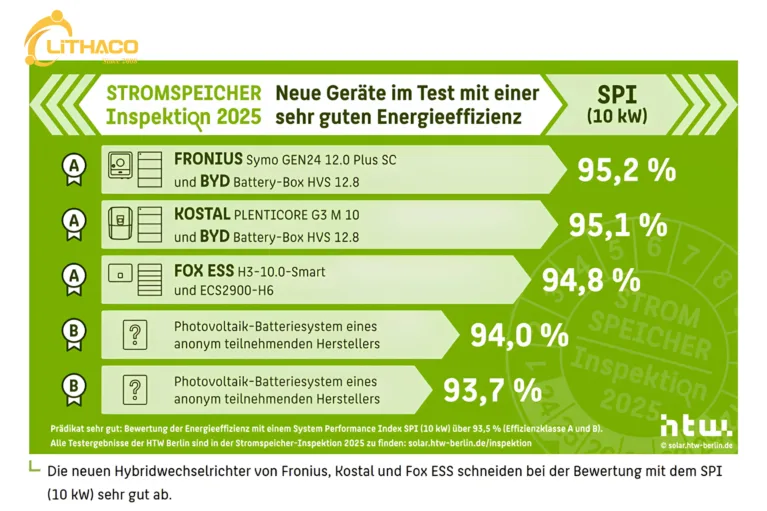 Fox ESS đạt hạng A trong báo cáo HTW Berlin 2025 – Khẳng định hiệu suất hệ thống lưu trữ năng lượng 1 Fox ESS đạt hạng A trong báo cáo HTW Berlin 2025 – Khẳng định hiệu suất hệ thống lưu trữ năng lượng