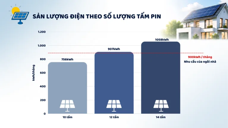 Hóa đơn điện 3 triệu/tháng: nên lắp bao nhiêu tấm pin mặt trời?