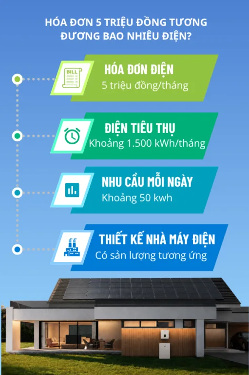 Hóa đơn điện 5 triệu đồng/tháng: nên lắp bao nhiêu tấm pin mặt trời?