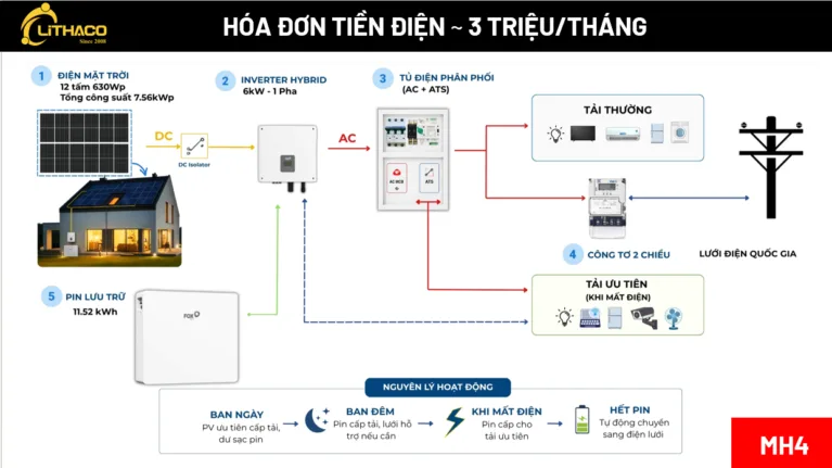 Điện mặt trời cho gia đình hóa đơn 3 triệu: Nên lắp hệ thống nào?