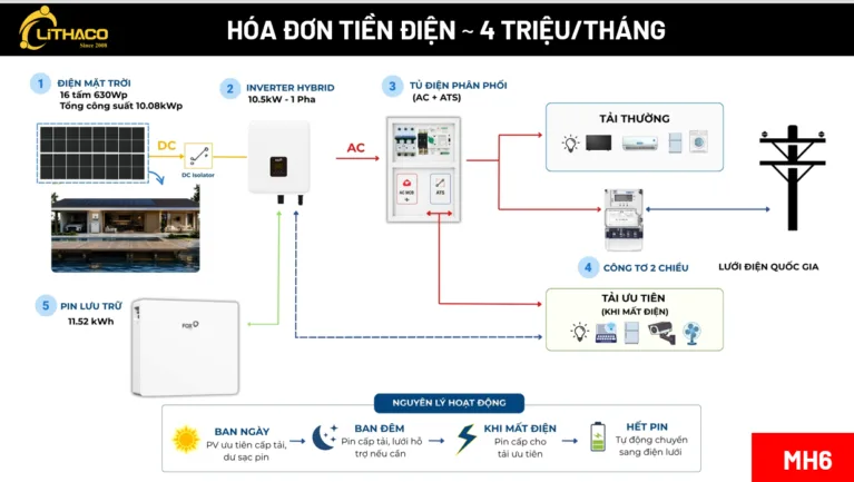 Điện mặt trời cho gia đình hóa đơn 4 triệu: Nên lắp hệ thống nào?