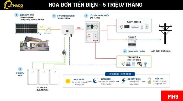 Điện mặt trời cho gia đình hóa đơn 5 triệu: Nên lắp hệ thống nào? 2 Điện mặt trời cho gia đình hóa đơn 5 triệu: Nên lắp hệ thống nào?
